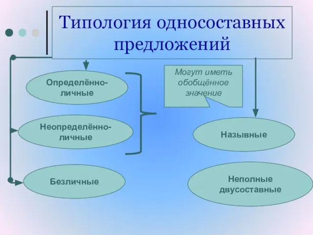 Типология односоставных предложений Неопределённо-личные Определённо-личные Безличные Неполные двусоставные Назывные Могут иметь обобщённое значение