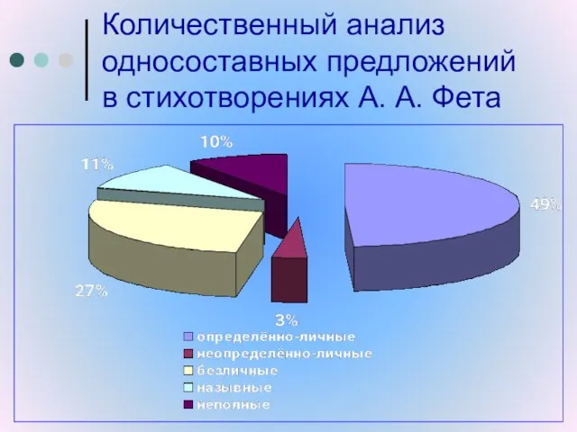 Количественный анализ односоставных предложений в стихотворениях А. А. Фета