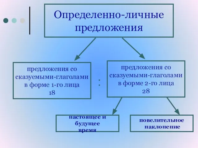 Определенно-личные предложения предложения со сказуемыми-глаголами в форме 2-го лица 28 предложения со