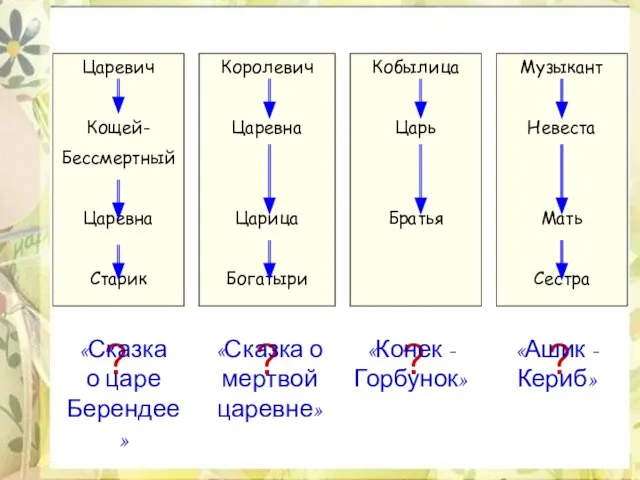 Царевич Кощей- Бессмертный Царевна Старик Королевич Царевна Царица Богатыри Кобылица Царь Братья