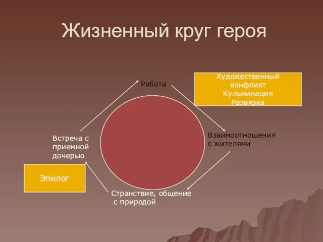 Жизненный круг героя Работа Взаимоотношения с жителями Странствие, общение с природой Встреча