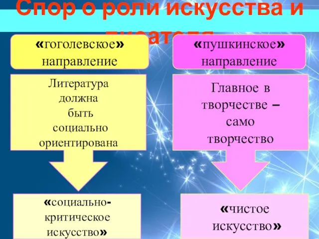 Спор о роли искусства и писателя «гоголевское» направление «пушкинское» направление Литература должна