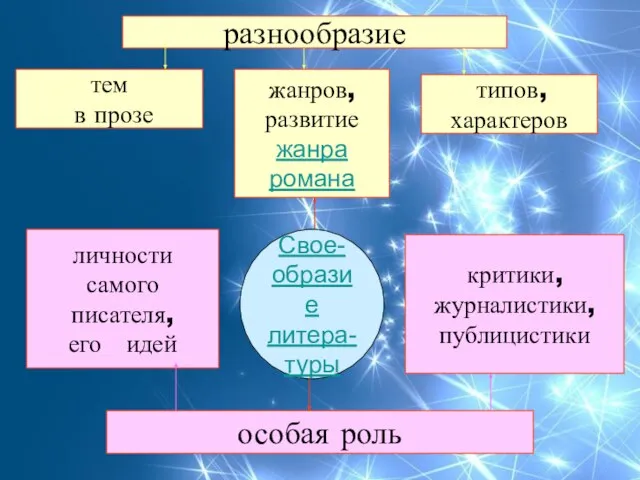 Свое- образие литера- туры жанров, развитие жанра романа тем в прозе типов,