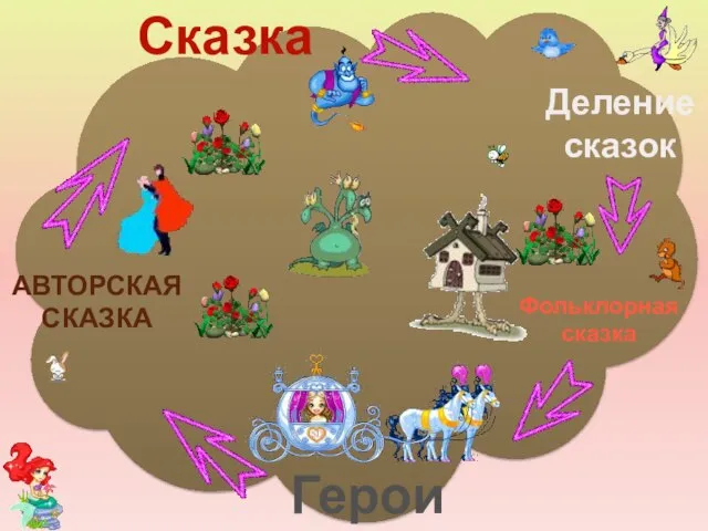 Сказка Фольклорная сказка Деление сказок Герои АВТОРСКАЯ СКАЗКА