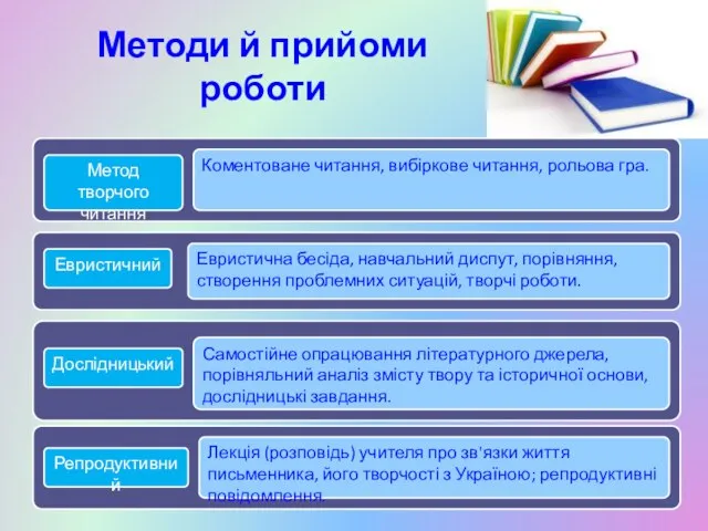 Методи й прийоми роботи Репродуктивний Дослідницький Евристичний Метод творчого читання Коментоване читання,