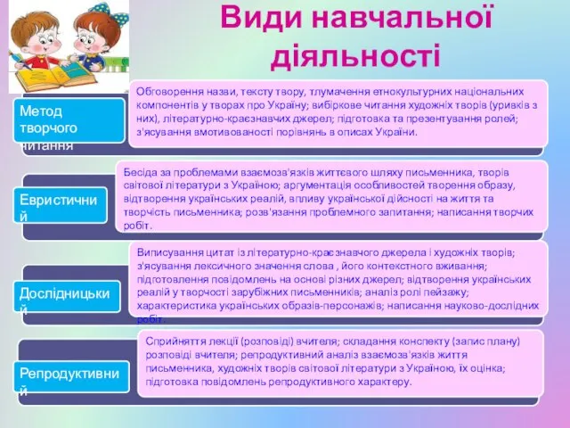 Види навчальної діяльності Метод творчого читання Евристичний Дослідницький Репродуктивний Обговорення назви, тексту