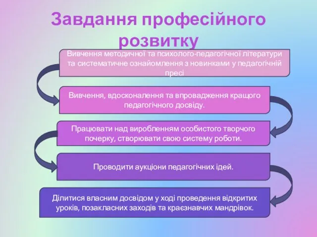 Завдання професійного розвитку Вивчення методичної та психолого-педагогічної літератури та систематичне ознайомлення з