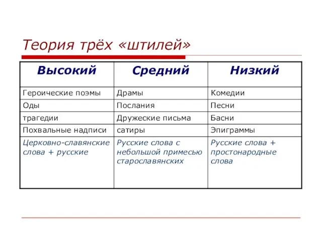 Теория трёх «штилей»