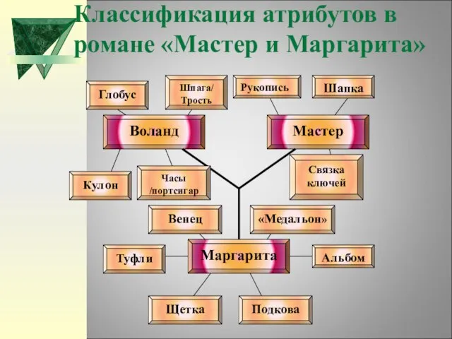 Классификация атрибутов в романе «Мастер и Маргарита»