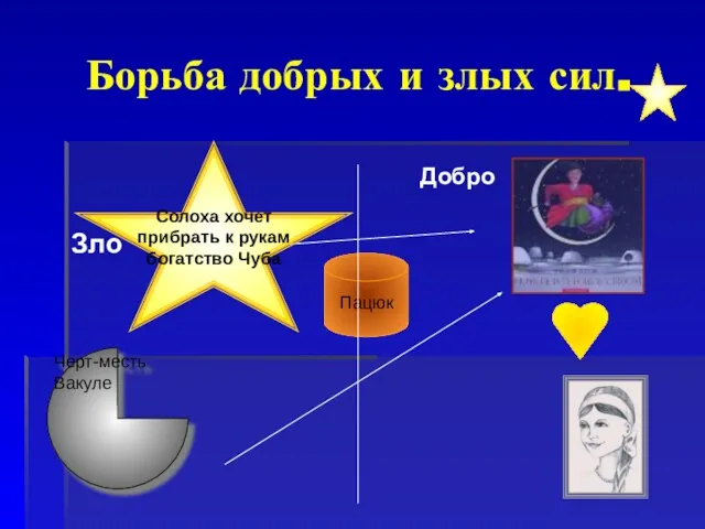 Борьба добрых и злых сил. Зло Черт-месть Вакуле Пацюк Солоха хочет прибрать