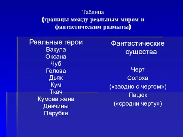 Таблица (границы между реальным миром и фантастическим размыты) Реальные герои Вакула Оксана