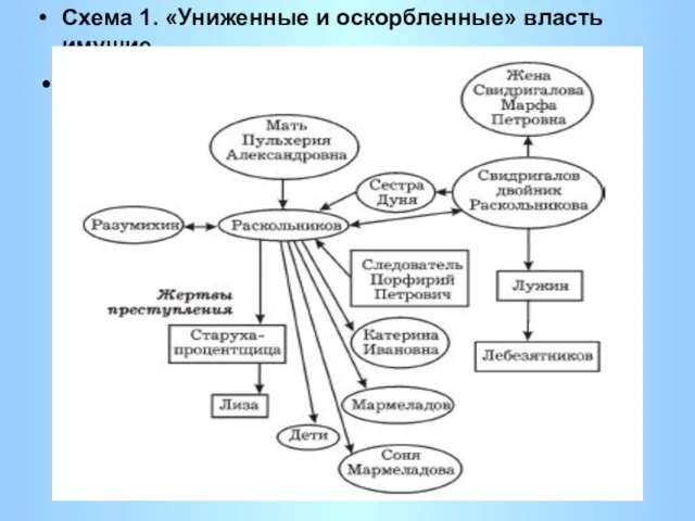 Схема 1. «Униженные и оскорбленные» власть имущие