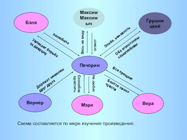 Бэла Печорин Максим Максимыч Мэри Вернер Вера Грушницкий Все прощает Не любит