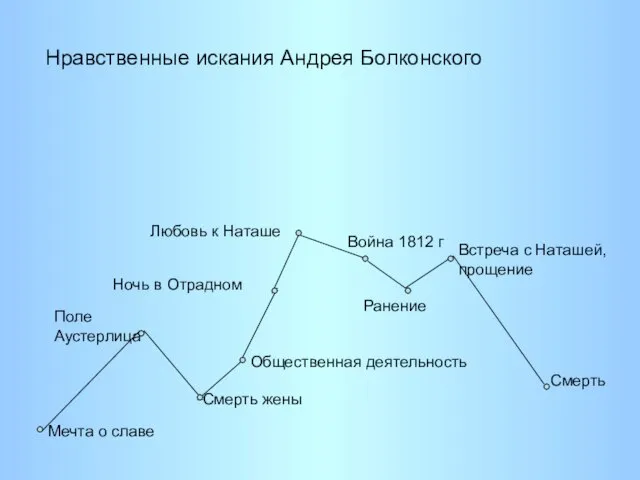 Мечта о славе Поле Аустерлица Смерть жены Общественная деятельность Ночь в Отрадном