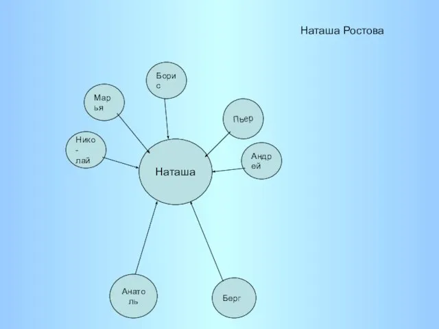 Наташа Андрей Нико- лай Марья Берг Борис Пьер Анатоль Наташа Ростова