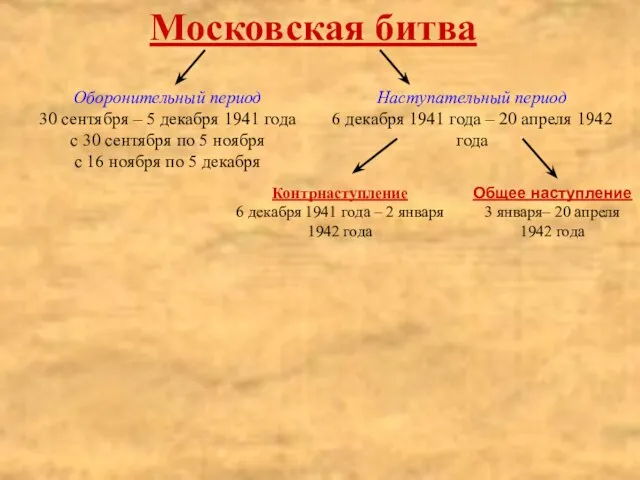 Московская битва Оборонительный период 30 сентября – 5 декабря 1941 года с
