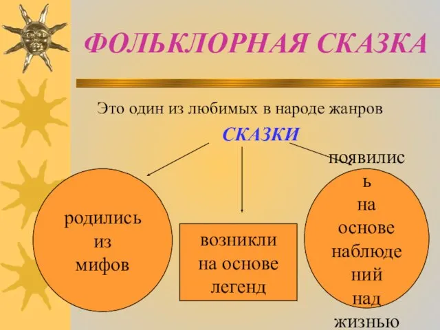 ФОЛЬКЛОРНАЯ СКАЗКА Это один из любимых в народе жанров СКАЗКИ возникли на