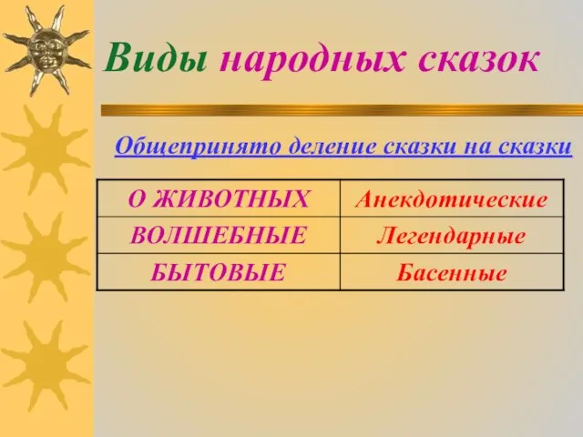 Виды народных сказок Общепринято деление сказки на сказки