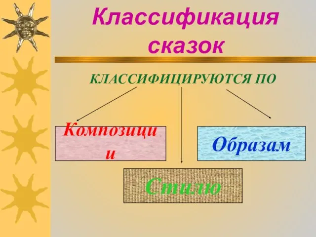 Классификация сказок КЛАССИФИЦИРУЮТСЯ ПО Композиции Стилю Образам