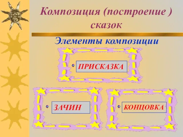 Композиция (построение ) сказок Элементы композиции ПРИСКАЗКА ЗАЧИН КОНЦОВКА