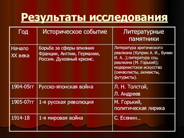 Результаты исследования