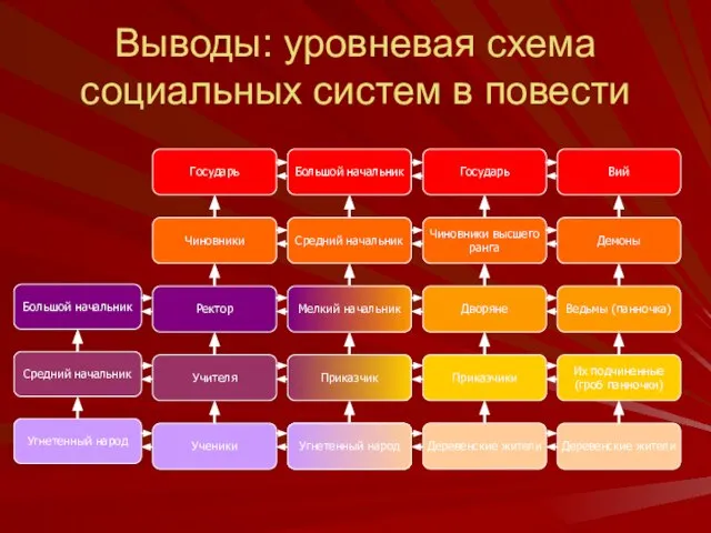 Выводы: уровневая схема социальных систем в повести