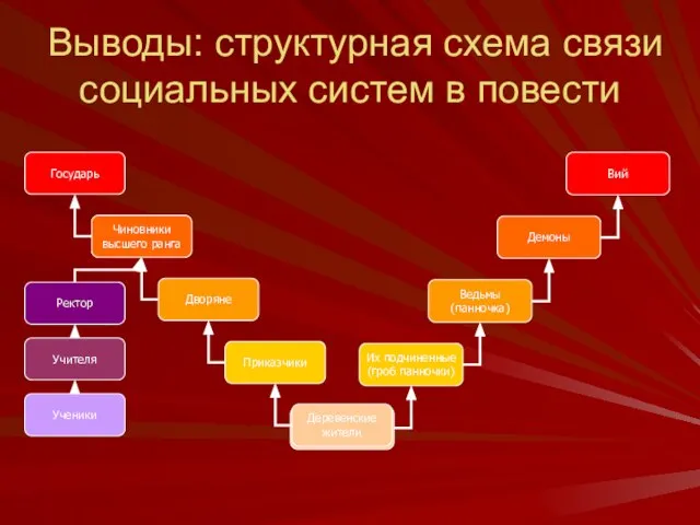 Выводы: структурная схема связи социальных систем в повести