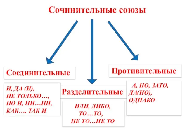 Соединительные Разделительные Противительные И, ДА (И), НЕ ТОЛЬКО…, НО И, НИ…НИ, КАК…,