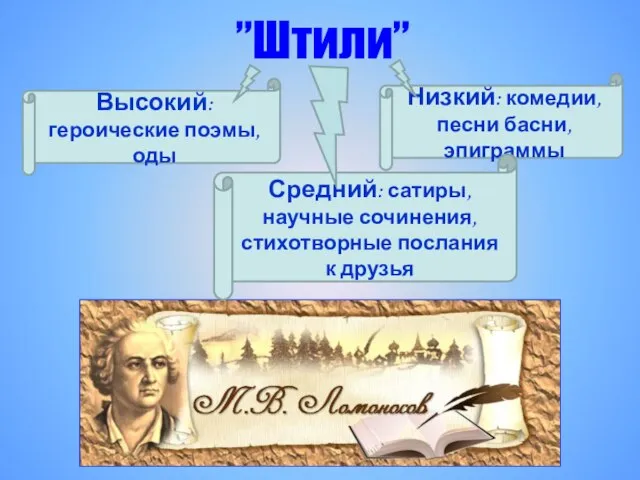 ”Штили” Низкий: комедии, песни басни, эпиграммы Средний: сатиры, научные сочинения, стихотворные послания