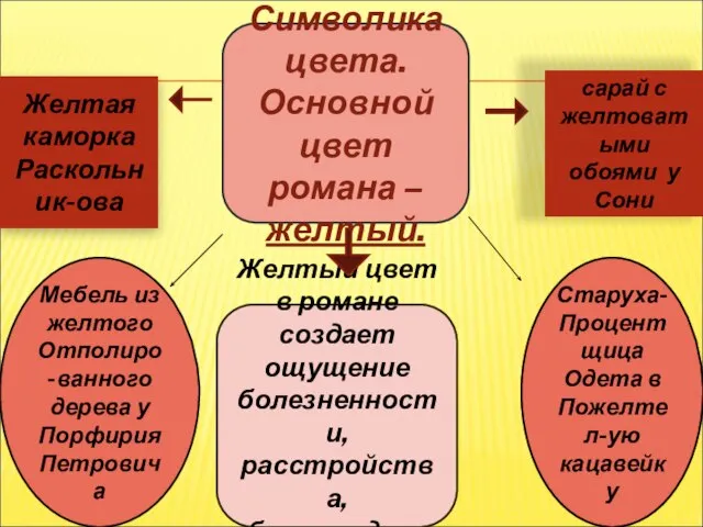 Символика цвета. Основной цвет романа –желтый. Желтая каморка Раскольник-ова сарай с желтоватыми