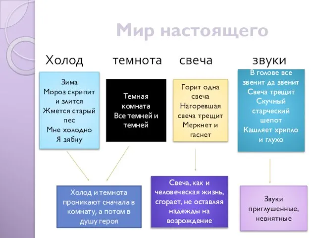 Мир настоящего Холод темнота свеча звуки Зима Мороз скрипит и злится Жмется