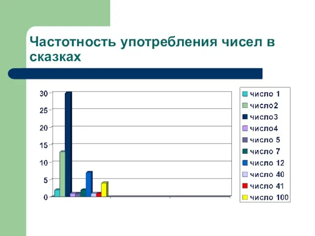 Частотность употребления чисел в сказках