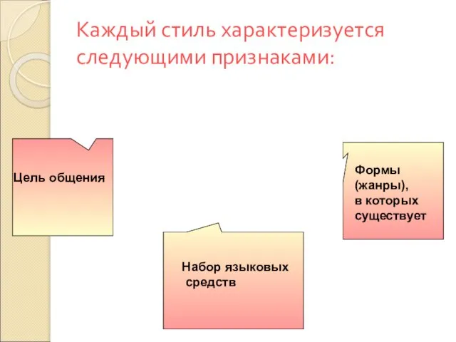 Каждый стиль характеризуется следующими признаками: Цель общения Набор языковых средств Формы (жанры), в которых существует