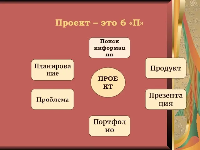 Проект – это 6 «П» Проблема Планирование Портфолио Поиск информации Продукт Презентация ПРОЕКТ