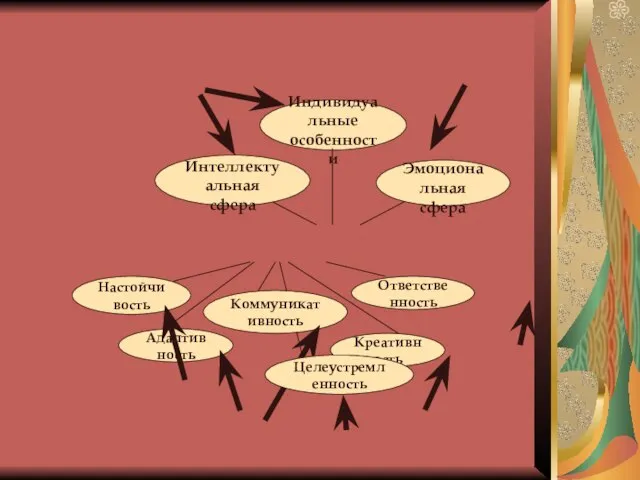 Проектная Личность деятельность Целеустремленность