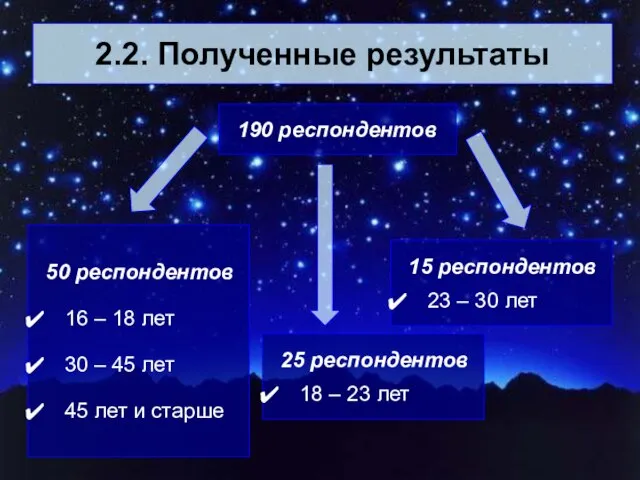 2.2. Полученные результаты 50 респондентов 16 – 18 лет 30 – 45