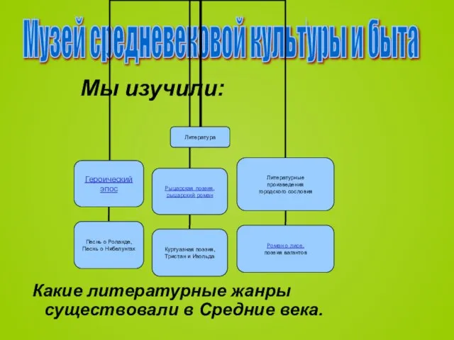 Какие литературные жанры существовали в Средние века. Музей средневековой культуры и быта Мы изучили: