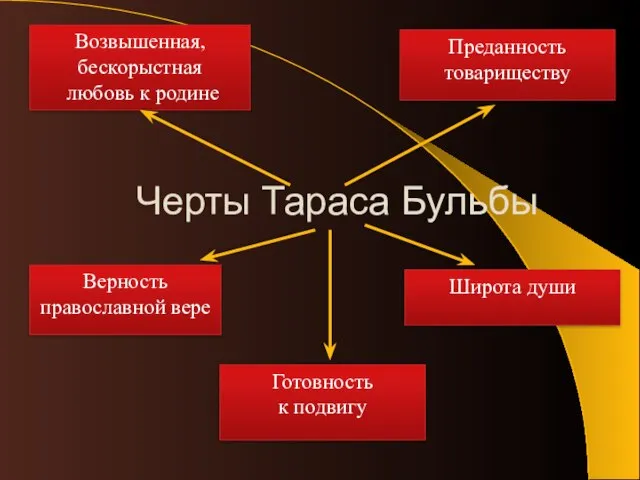 Черты Тараса Бульбы Возвышенная, бескорыстная любовь к родине Верность православной вере Готовность