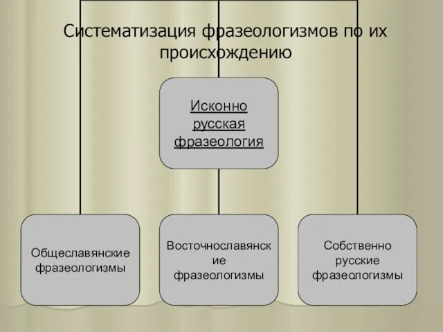 Систематизация фразеологизмов по их происхождению