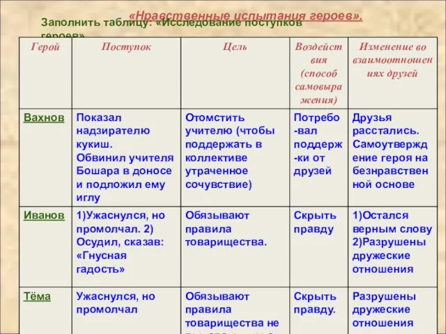 «Нравственные испытания героев». Заполнить таблицу: «Исследование поступков героев»