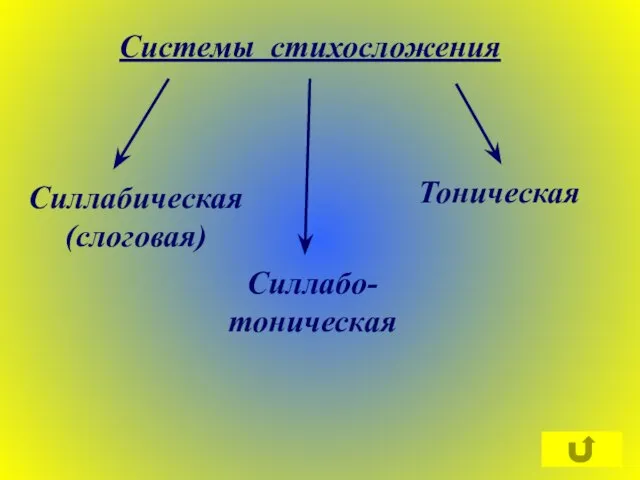 Системы стихосложения Силлабическая (слоговая) Силлабо-тоническая Тоническая