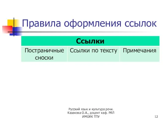 Правила оформления ссылок Русский язык и культура речи. Казакова О.А., доцент каф. РЯЛ ИМОЯК ТПУ