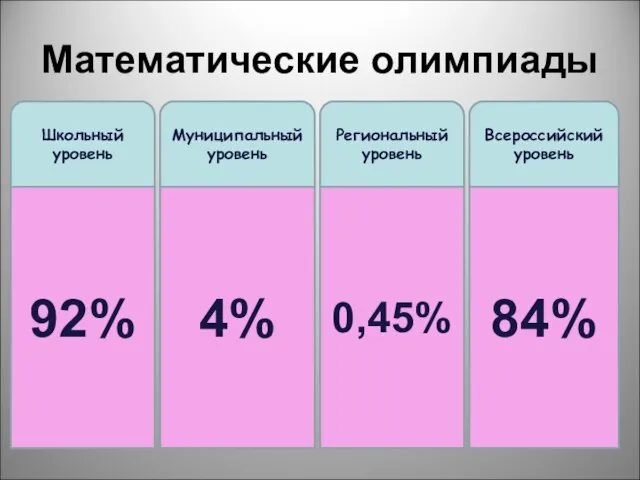 Математические олимпиады Школьный уровень Муниципальный уровень Региональный уровень Всероссийский уровень 92% 4% 0,45% 84%