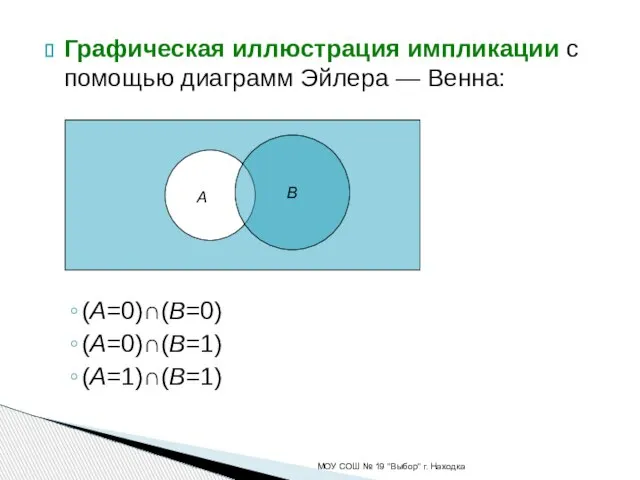 Графическая иллюстрация импликации с помощью диаграмм Эйлера — Венна: (A=0)∩(B=0) (A=0)∩(B=1) (A=1)∩(B=1)