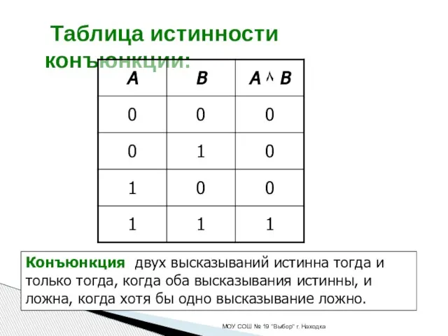 Таблица истинности конъюнкции: МОУ СОШ № 19 "Выбор" г. Находка Конъюнкция двух