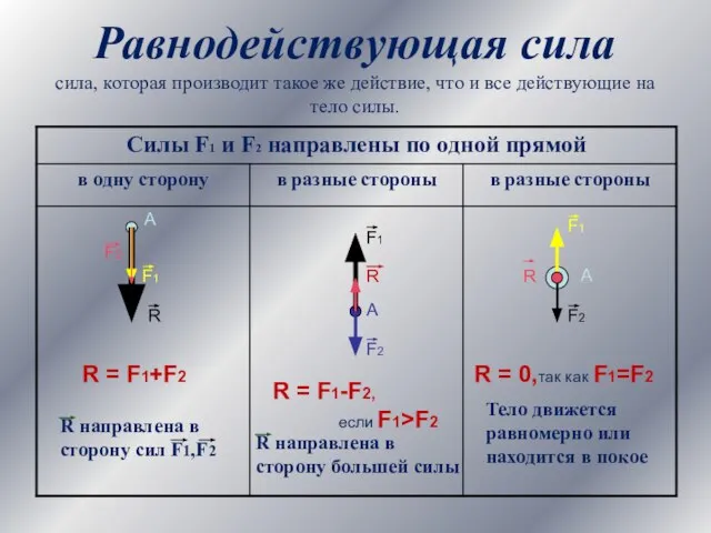 Равнодействующая сила сила, которая производит такое же действие, что и все действующие