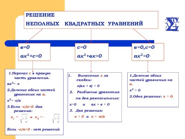 РЕШЕНИЕ НЕПОЛНЫХ КВАДРАТНЫХ УРАВНЕНИЙ в=0 ах2+с=0 с=0 ах2+вх=0 в=0,с=0 ах2=0 1.Перенос с