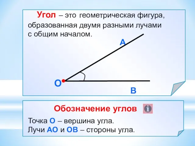 Угол – это геометрическая фигура, образованная двумя разными лучами с общим началом.