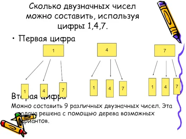 Сколько двузначных чисел можно составить, используя цифры 1,4,7. Первая цифра Вторая цифра