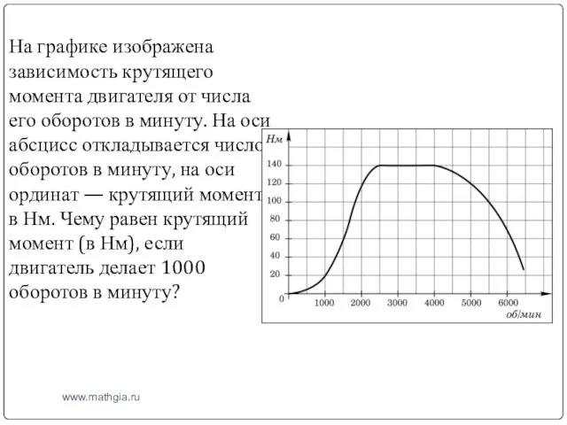 www.mathgia.ru На графике изображена зависимость крутящего момента двигателя от числа его оборотов